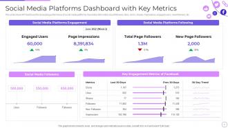 Engaging Customer Communities Through Social Media Platforms Dashboard With Key Metrics