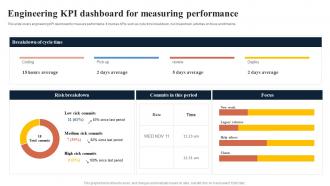 Engineering KPI Dashboard For Measuring Performance