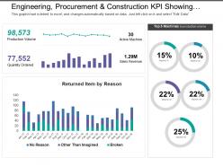 Engineering procurement and construction kpi showing production volume and quantity ordered