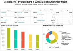 Engineering procurement and construction showing project metrics and activity