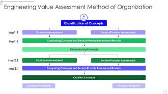 Engineering value assessment method of organization