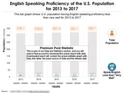 English speaking proficiency of the us population for 2013-2017