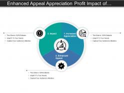 Enhanced appeal appreciation profit impact of market strategy pie chart with icons