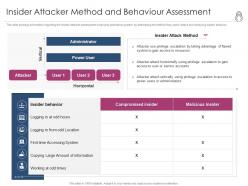 Enhanced security event management insider attacker method and behaviour assessment ppt rules
