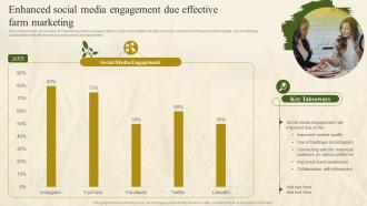 Enhanced Social Media Engagement Due Effective Farm Marketing Plan To Increase Profit Strategy SS