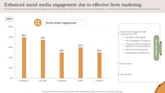 Enhanced Social Media Engagement Due To Effective Farm Services Marketing Strategy SS V