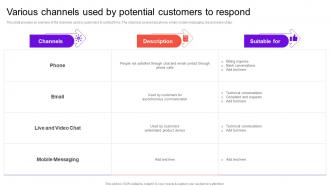 Enhancing Brand Credibility Various Channels Used By Potential Customers To Respond MKT SS V