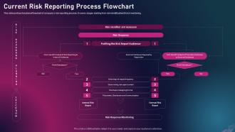 Enhancing Business Performance Through Technological Current Risk Reporting Process Flowchart