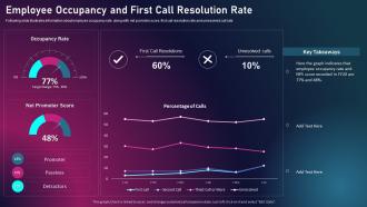 Enhancing Business Performance Through Technological Employee Occupancy And First Call Resolution