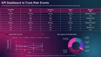 Enhancing Business Performance Through Technological KPI Dashboard To Track Risk Events