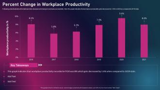 Enhancing Business Performance Through Technological Percent Change In Workplace Productivity
