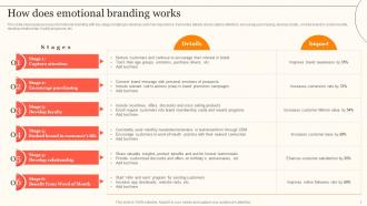 Enhancing Consumer Engagement Through Emotional Advertising Branding CD Slides Interactive