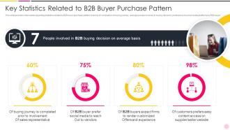 Enhancing Demand Generation In B2b World Key Statistics Related To B2b Buyer Purchase Pattern