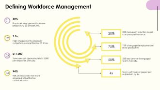 Enhancing Employee Engagement Through Workforce Management PPT Information AT Slides Template