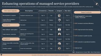 Enhancing Operations Of Managed Service Deploying Advanced Plan For Managed Helpdesk Services