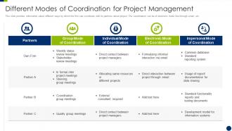 Enhancing overall project security it different modes of coordination for project management