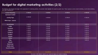 Enhancing Retail Store Sales Budget For Digital Marketing Activities Ppt Ideas Graphics Images Best