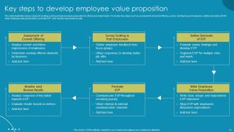 Enhancing Workplace Culture With EVP Implementation Powerpoint Presentation Slides Downloadable Attractive