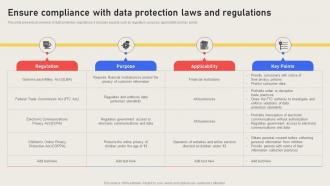 Ensure Compliance With Data Protection Laws And Regulations Effective Business Risk Strategy SS V