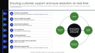 Ensuring Customer Support And Issue Resolution On Real Complete Guide Of Digital Transformation DT SS V