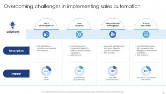 Ensuring Excellence Through Sales Automation Strategies Powerpoint Presentation Slides Graphical Attractive