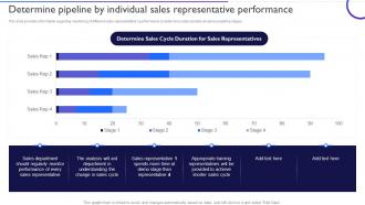 Ensuring Healthy Sales Pipeline Determine Pipeline By Individual Sales Representative Performance