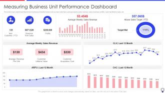 Ensuring Leadership Product Innovation Processes Measuring Business Unit Performance Dashboard