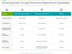 Ensuring quality through enhanced operational capabilities food safety excellence