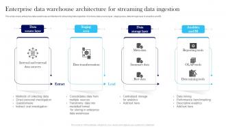 Enterprise Data Warehouse Architecture For Streaming Data Ingestion