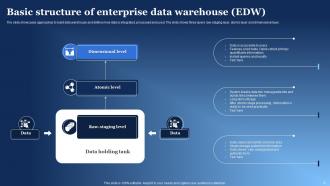 Enterprise Data Warehouse Edw Powerpoint Ppt Template Bundles Slides Designed