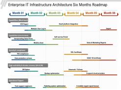 Enterprise IT Infrastructure Architecture Six Months Roadmap