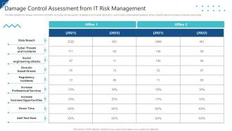 Enterprise Risk Management Damage Control Assessment From IT Risk Management