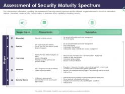 Enterprise Security Operations Assessment Of Security Maturity Spectrum Ppt Powerpoint Visual Aids