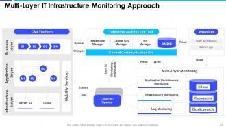 Enterprise Server And Network Monitoring Powerpoint Presentation Slides