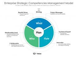 Enterprise strategic competencies management model