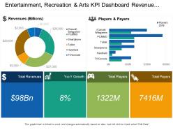 Entertainment recreation and arts kpi dashboard revenue players and payers