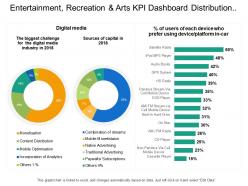 Entertainment recreation and arts kpi dashboard showing digital media sources of capital