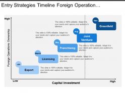 Entry strategies timeline foreign operations ownership vs capital investment