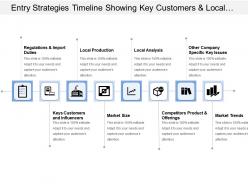 Entry strategies timeline showing key customers and local production