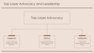 Environmental Education Through A Pyramid Framework PPT Example AT Appealing Impressive