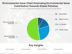 Environmental issue chart illustrating environmental issue contribution towards global pollution
