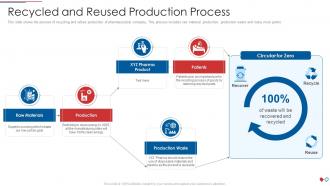 Environmental management issues pharmaceutical company recycled and reused production process