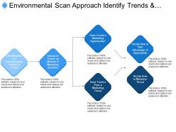 Environmental scan approach identify trends and impact on market