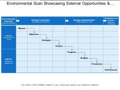 Environmental scan showcasing external opportunities and threats