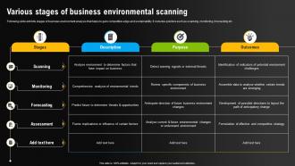 Environmental Scanning For Effective Various Stages Of Business Environmental Scanning