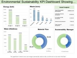 Environmental sustainability kpi dashboard showing social footprint and supply chain category