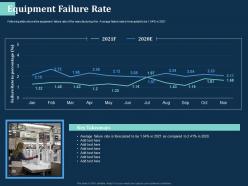 Equipment failure rate m2738 ppt powerpoint presentation ideas styles