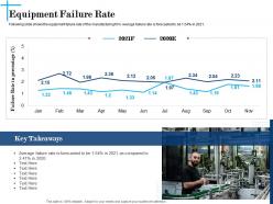 Equipment failure rate n612 powerpoint presentation display
