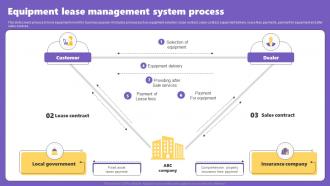 Equipment Lease Management System Process