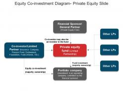 Equity co investment diagram private equity slide example of ppt